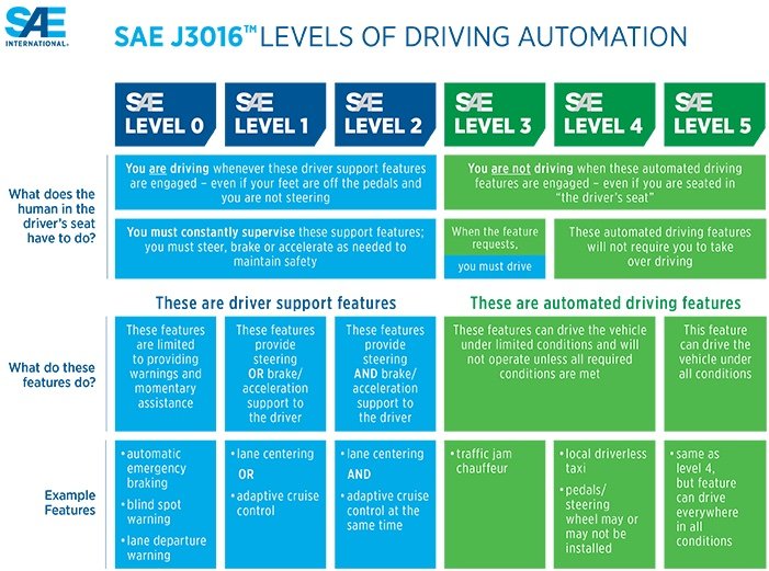Mouser on Vehicle Autonomy: What are the key stages? 